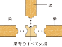 一般の木造軸組工法仕口