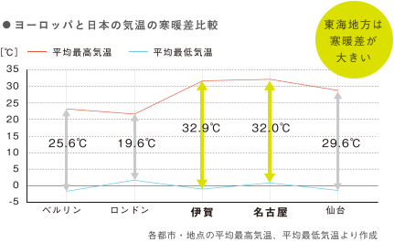 ヨーロッパと日本の気温の寒暖差比較