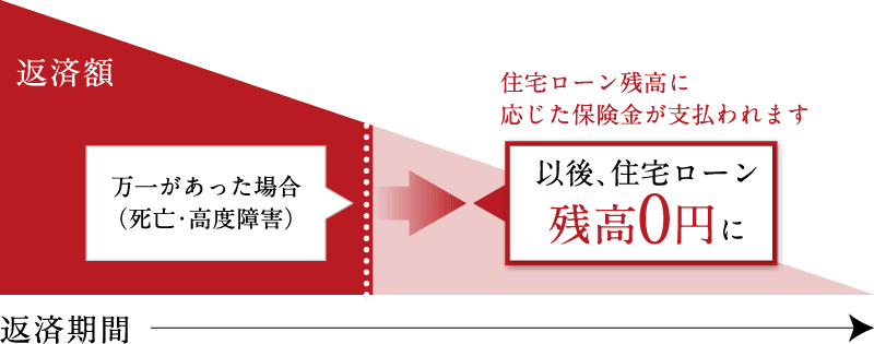 家賃推移