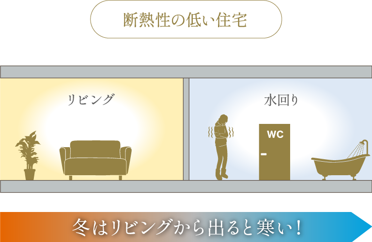 断熱性の低い住宅　冬はリビングから出ると寒い！