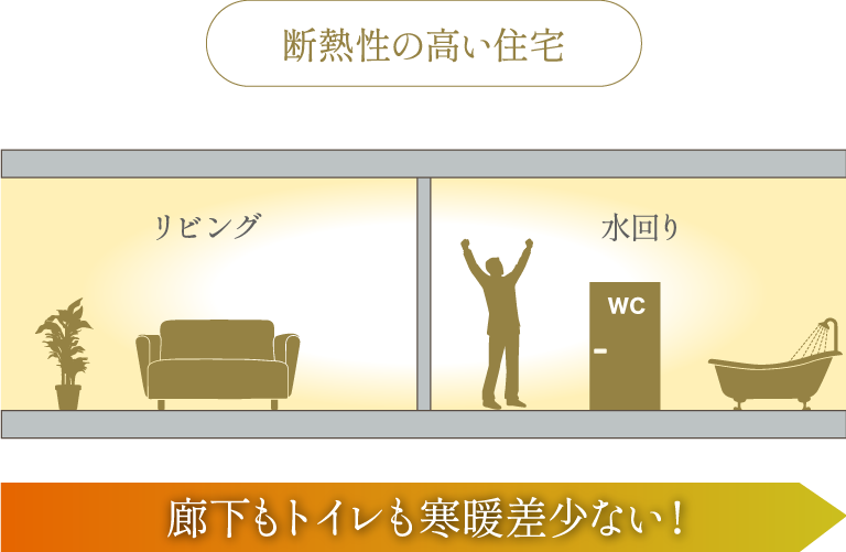 断熱性の高い住宅　廊下もトイレも寒暖差少ない！