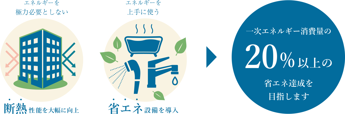 一次エネルギー消費量の20%以上の省エネ達成を目指します