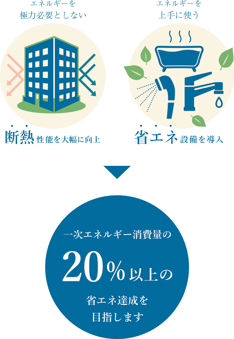 一次エネルギー消費量の20%以上の省エネ達成を目指します