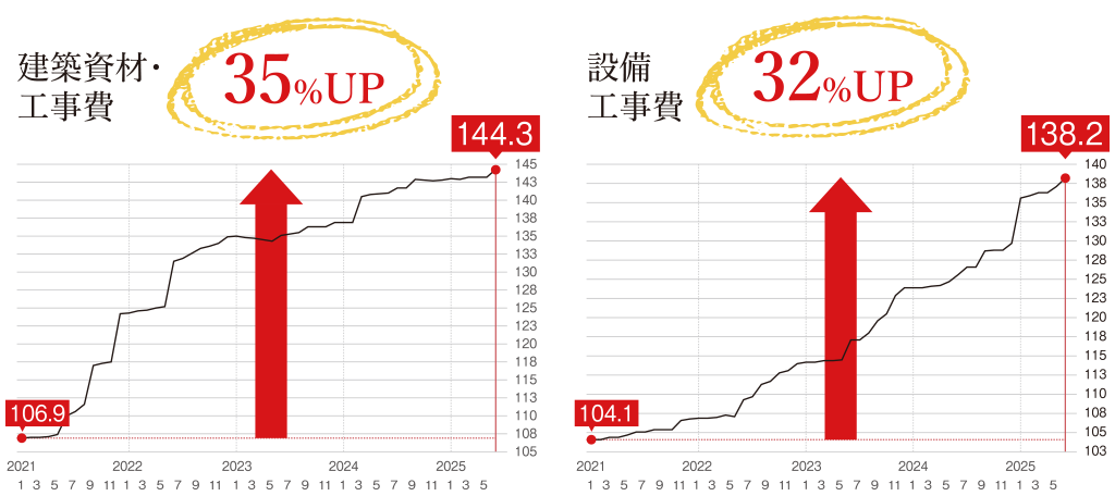 建築資材・工事費35%アップ・設備工事費32%アップ