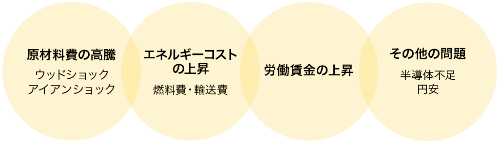 原材料費の高騰・エネルギーコストの上昇・労働賃金の上昇・その他の問題