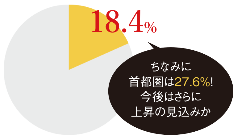 中京圏のペアローン利用率：18.4%・首都圏は27.6%・今後さらに上昇の見込み