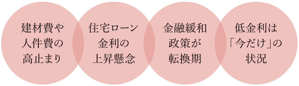 建築費や人件費の高止まり・住宅ローン金利の上昇懸念・金融緩和政策が転換期・低金利は「今だけ」の状況