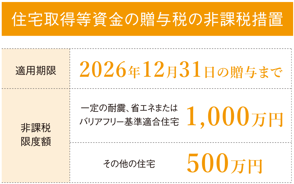 住宅取得等資金の贈与税の非課税措置 - 適用期限：2026年12月31日の贈与まで　非課税限度額：1000万円（一定の耐震・省エネまたはバリアフリー基準適合住宅）