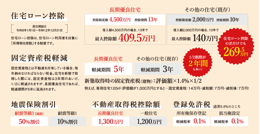 長期優良住宅の優遇詳細：住宅ローン控除（控除限度額4500万円、控除期間13年）・固定資産税軽減（軽減期間5年）・地震保険割引（当社は耐震等級3で50%割引）・不動産取得税控除額（1300万円）・登録免許税（所有権保存登記・抵当権設定ともに威厳税率0.1%）