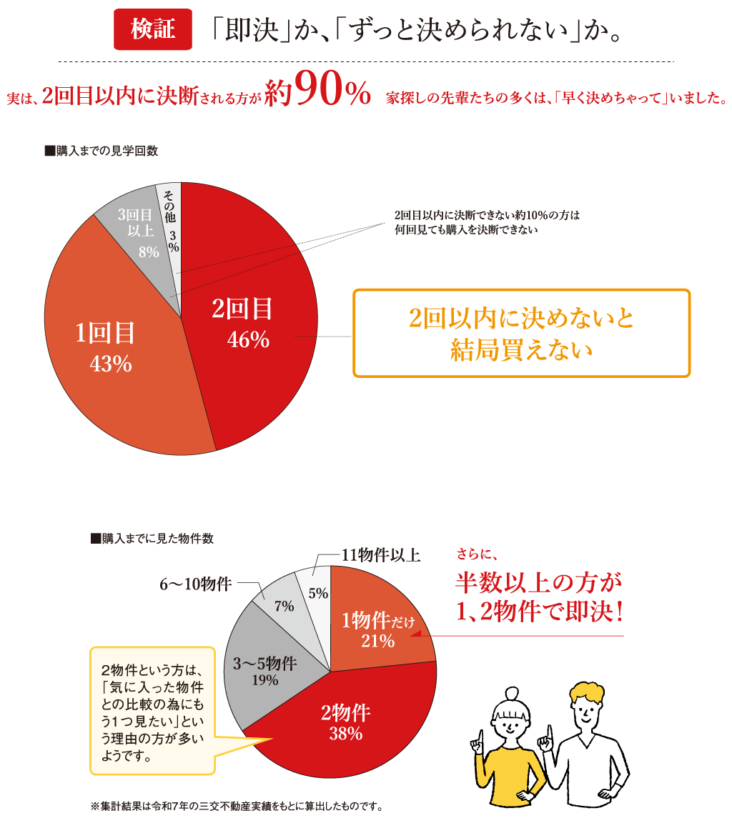 実は2回目以内に決断される方が約90%。さらに半数以上の方が1、2物件で即決