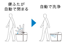 快適・安心機能　便ふた閉止後洗浄モード