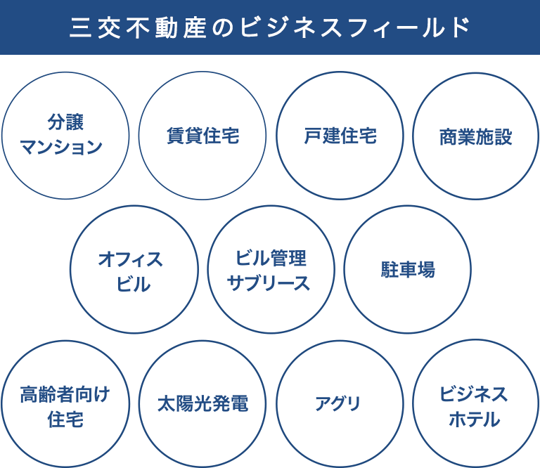 三交不動産のビジネスフィールド
